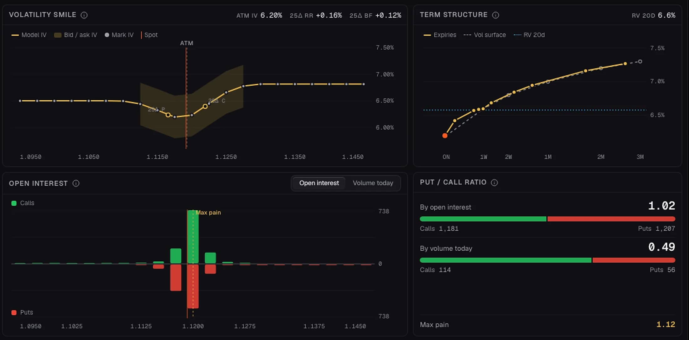 Options analytics for EURUSD: volatility smile, term structure, open interest by strike and the put/call ratio